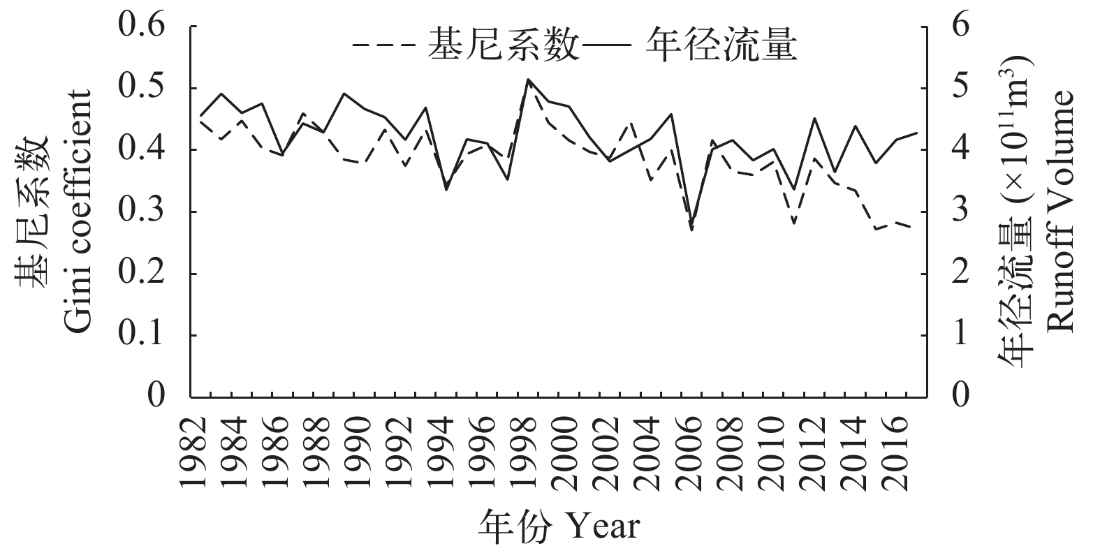 长江中游年径流量和基尼系数M-K检验