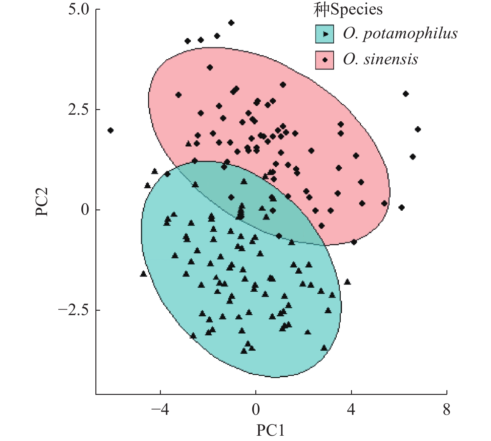 基于形态学指标的中华沙塘鳢和河川沙塘鳢种间主成分分析